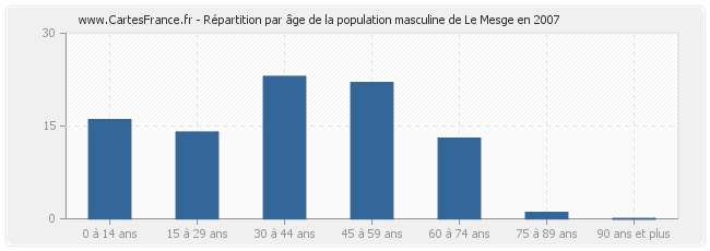Répartition par âge de la population masculine de Le Mesge en 2007